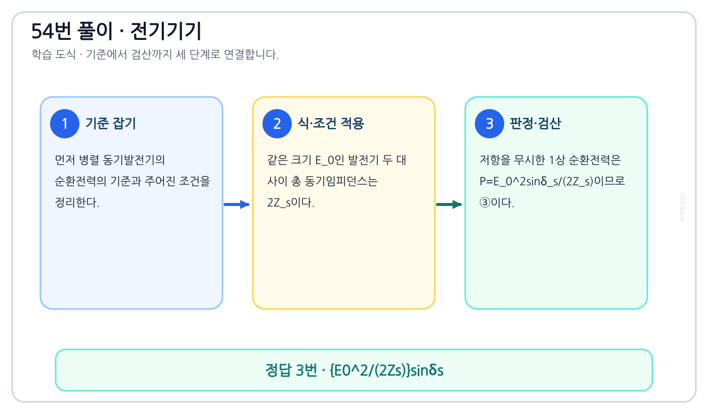 병렬 동기발전기의 순환전력을 식이나 관계로 세우고 조건·단위를 적용해 ‘{E0²/(2Zs)}sinδs’를 도출할 수 있다. 풀이 흐름을 세 단계로 정리한 학습 도식