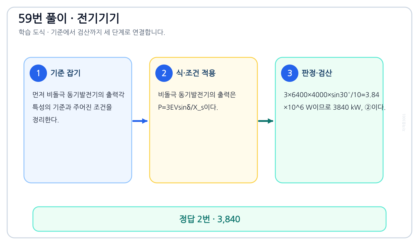 비돌극 동기발전기의 출력각 특성을 식이나 관계로 세우고 조건·단위를 적용해 ‘3,840’를 도출할 수 있다. 풀이 흐름을 세 단계로 정리한 학습 도식