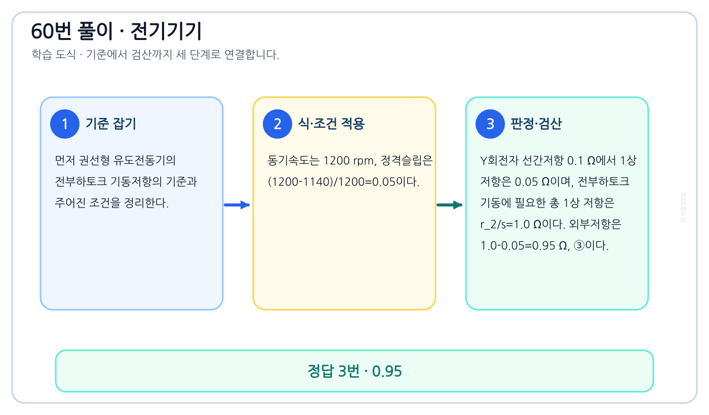 권선형 유도전동기의 전부하토크 기동저항을 식이나 관계로 세우고 조건·단위를 적용해 ‘0.95’를 도출할 수 있다. 풀이 흐름을 세 단계로 정리한 학습 도식