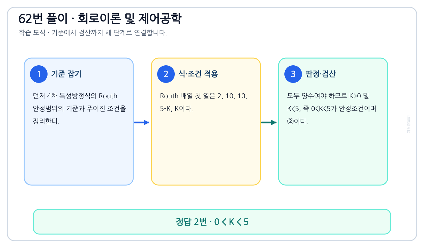 4차 특성방정식의 Routh 안정범위를 식이나 관계로 세우고 조건·단위를 적용해 ‘0 < K < 5’를 도출할 수 있다. 풀이 흐름을 세 단계로 정리한 학습 도식
