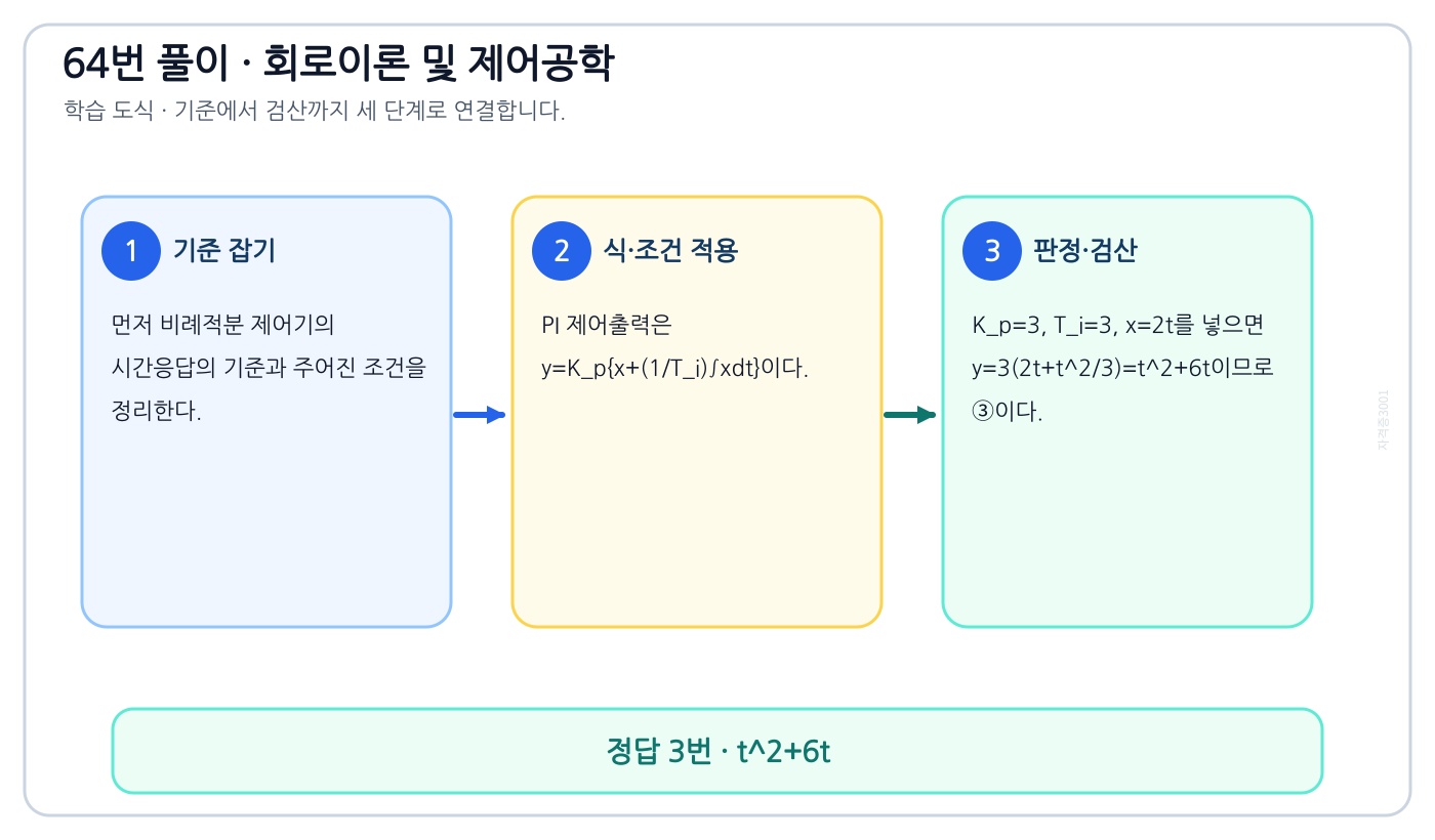 비례적분 제어기의 시간응답을 식이나 관계로 세우고 조건·단위를 적용해 ‘t²+6t’를 도출할 수 있다. 풀이 흐름을 세 단계로 정리한 학습 도식