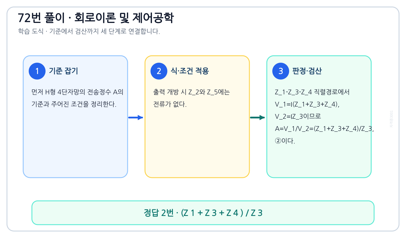 H형 4단자망의 전송정수 A를 식이나 관계로 세우고 조건·단위를 적용해 ‘(Z 1 + Z 3 + Z 4 ) / Z 3’를 도출할 수 있다. 풀이 흐름을 세 단계로 정리한 학습 도식