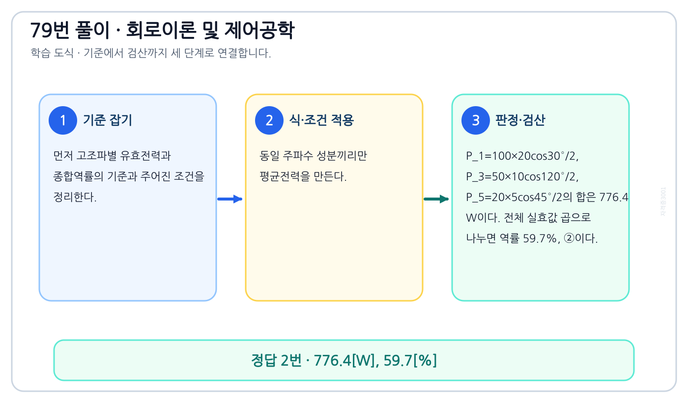 고조파별 유효전력과 종합역률을 식이나 관계로 세우고 조건·단위를 적용해 ‘776.4[W], 59.7[%]’를 도출할 수 있다. 풀이 흐름을 세 단계로 정리한 학습 도식