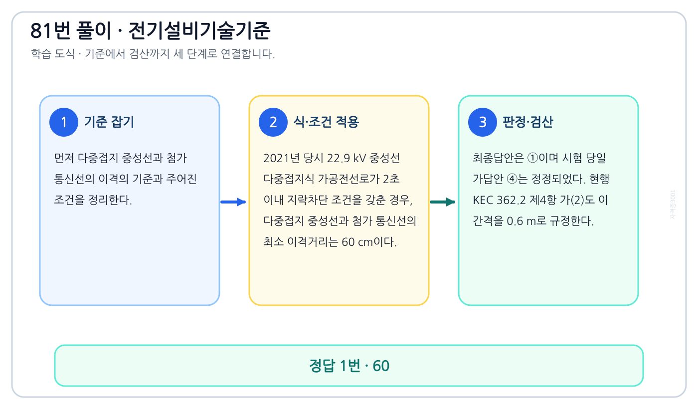 다중접지 중성선과 첨가 통신선의 이격의 대상·조건·수치·예외를 구분해 ‘60’을 판정할 수 있다. 풀이 흐름을 세 단계로 정리한 학습 도식