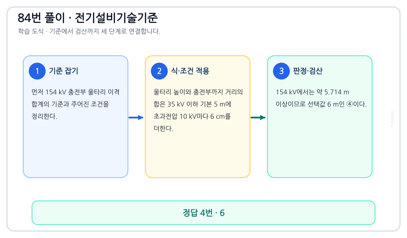 154 kV 충전부 울타리 이격 합계의 대상·조건·수치·예외를 구분해 ‘6’을 판정할 수 있다. 풀이 흐름을 세 단계로 정리한 학습 도식