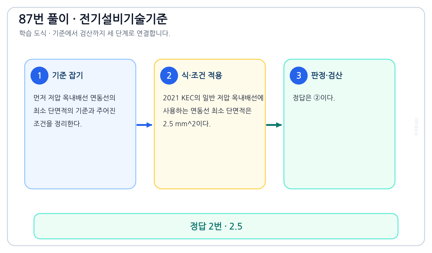 저압 옥내배선 연동선의 최소 단면적의 대상·조건·수치·예외를 구분해 ‘2.5’을 판정할 수 있다. 풀이 흐름을 세 단계로 정리한 학습 도식