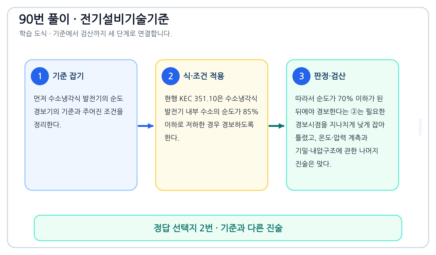 수소냉각식 발전기의 순도 경보기의 대상·조건·수치·예외를 구분해 ‘발전기 내부의 수소의 순도가 70[%] 이하로 저하한 경우에 경보를 하는 장치를 시설할 것’을 판정할 수 있다. 풀이 흐름을 세 단계로 정리한 학습 도식