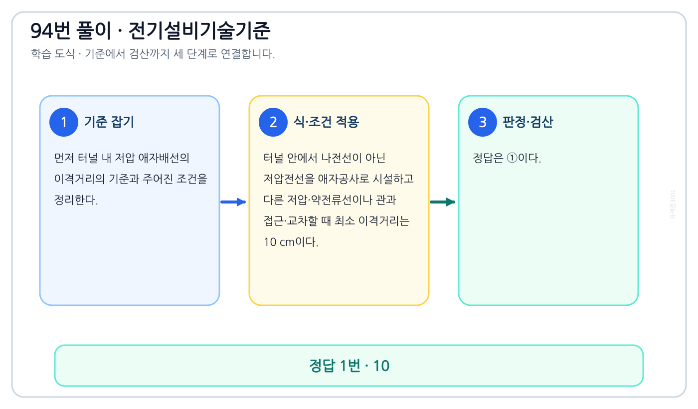 터널 내 저압 애자배선의 이격거리의 대상·조건·수치·예외를 구분해 ‘10’을 판정할 수 있다. 풀이 흐름을 세 단계로 정리한 학습 도식