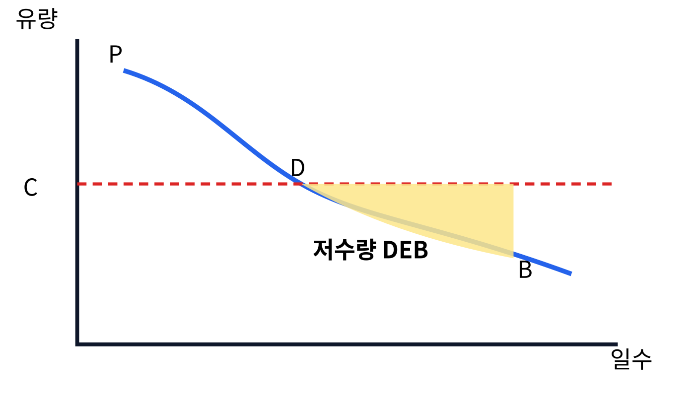전기기사 최대사용수량 OC와 부족수량 면적 DEB가 표시된 유황곡선