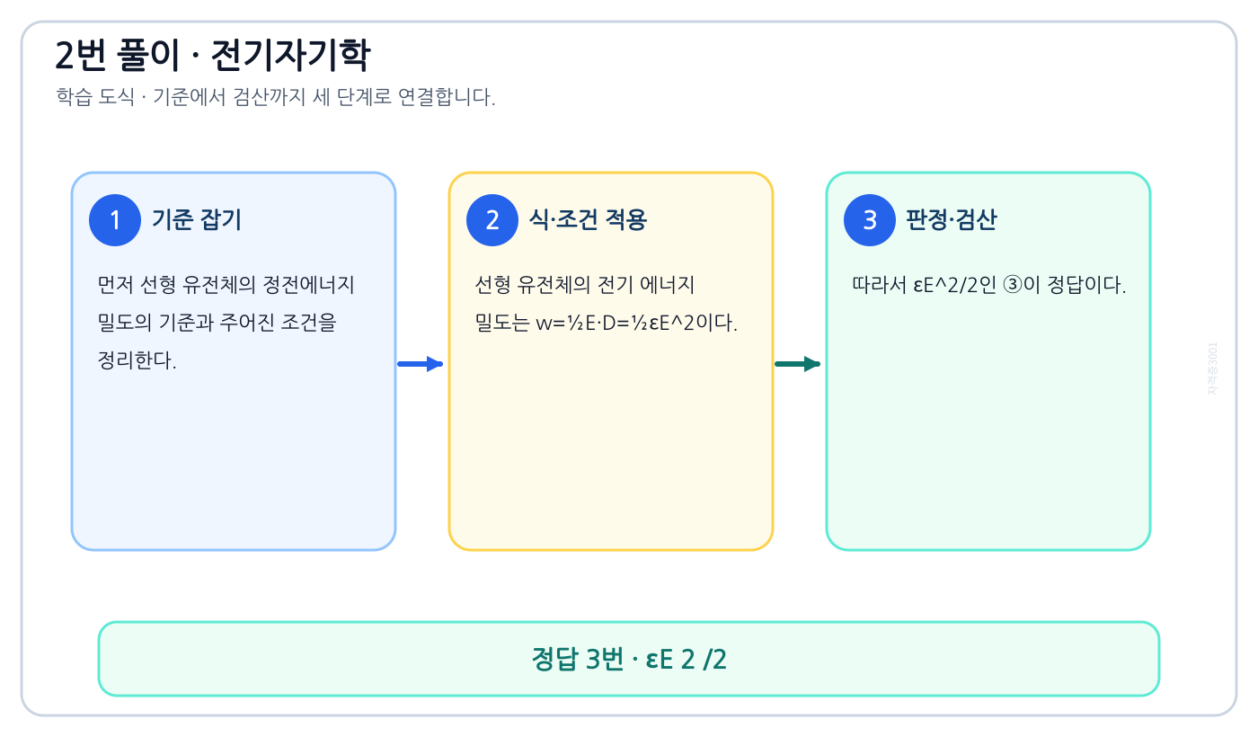 전기기사 선형 유전체의 정전에너지 밀도를 식이나 관계로 세우고 조건·단위를 적용해 ‘εE 2 /2’를 도출할 수 있다. 풀이 흐름을 세 단계로 정리한 학습 도식