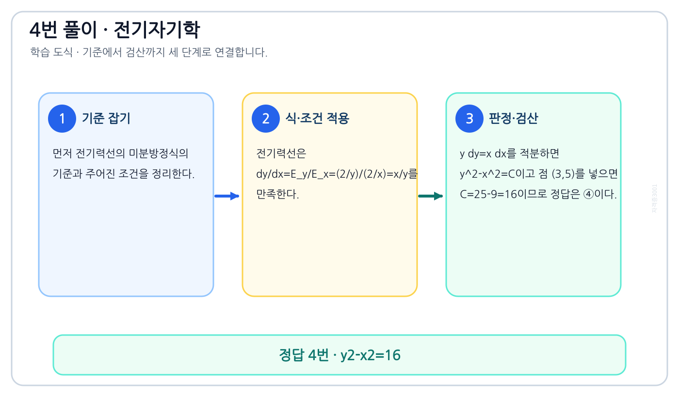 전기기사 전기력선의 미분방정식을 식이나 관계로 세우고 조건·단위를 적용해 ‘y2-x2=16’를 도출할 수 있다. 풀이 흐름을 세 단계로 정리한 학습 도식