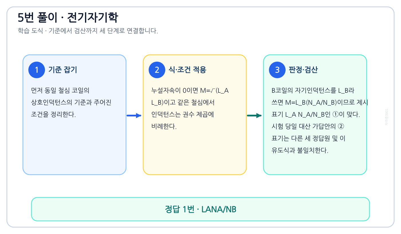 전기기사 동일 철심 코일의 상호인덕턴스를 식이나 관계로 세우고 조건·단위를 적용해 ‘LANA/NB’를 도출할 수 있다. 풀이 흐름을 세 단계로 정리한 학습 도식