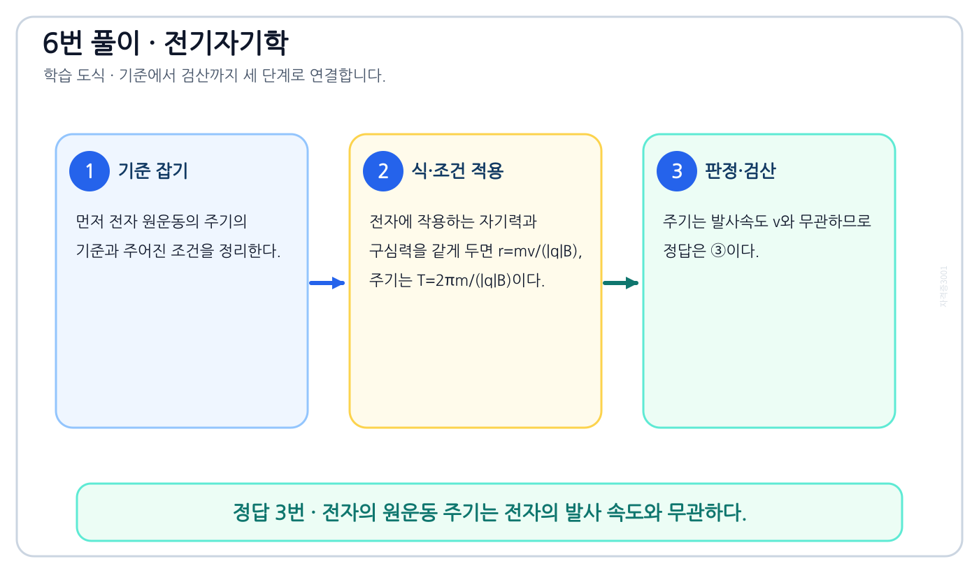 전기기사 전자 원운동의 주기를 식이나 관계로 세우고 조건·단위를 적용해 ‘전자의 원운동 주기는 전자의 발사 속도와 무관하다.’를 도출할 수 있다. 풀이 흐름을 세 단계로 정리한 학습 도식