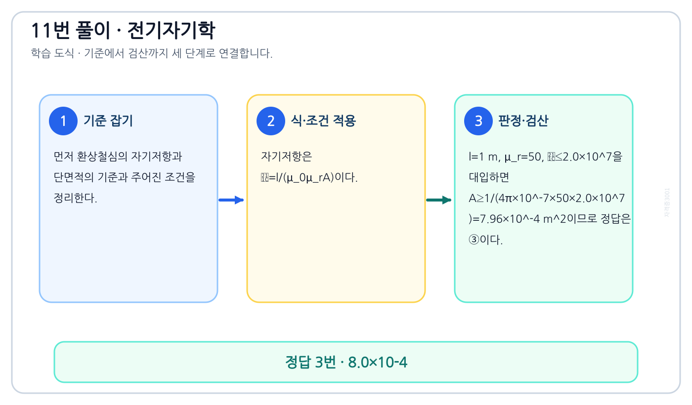 전기기사 환상철심의 자기저항과 단면적을 식이나 관계로 세우고 조건·단위를 적용해 ‘8.0×10-4’를 도출할 수 있다. 풀이 흐름을 세 단계로 정리한 학습 도식