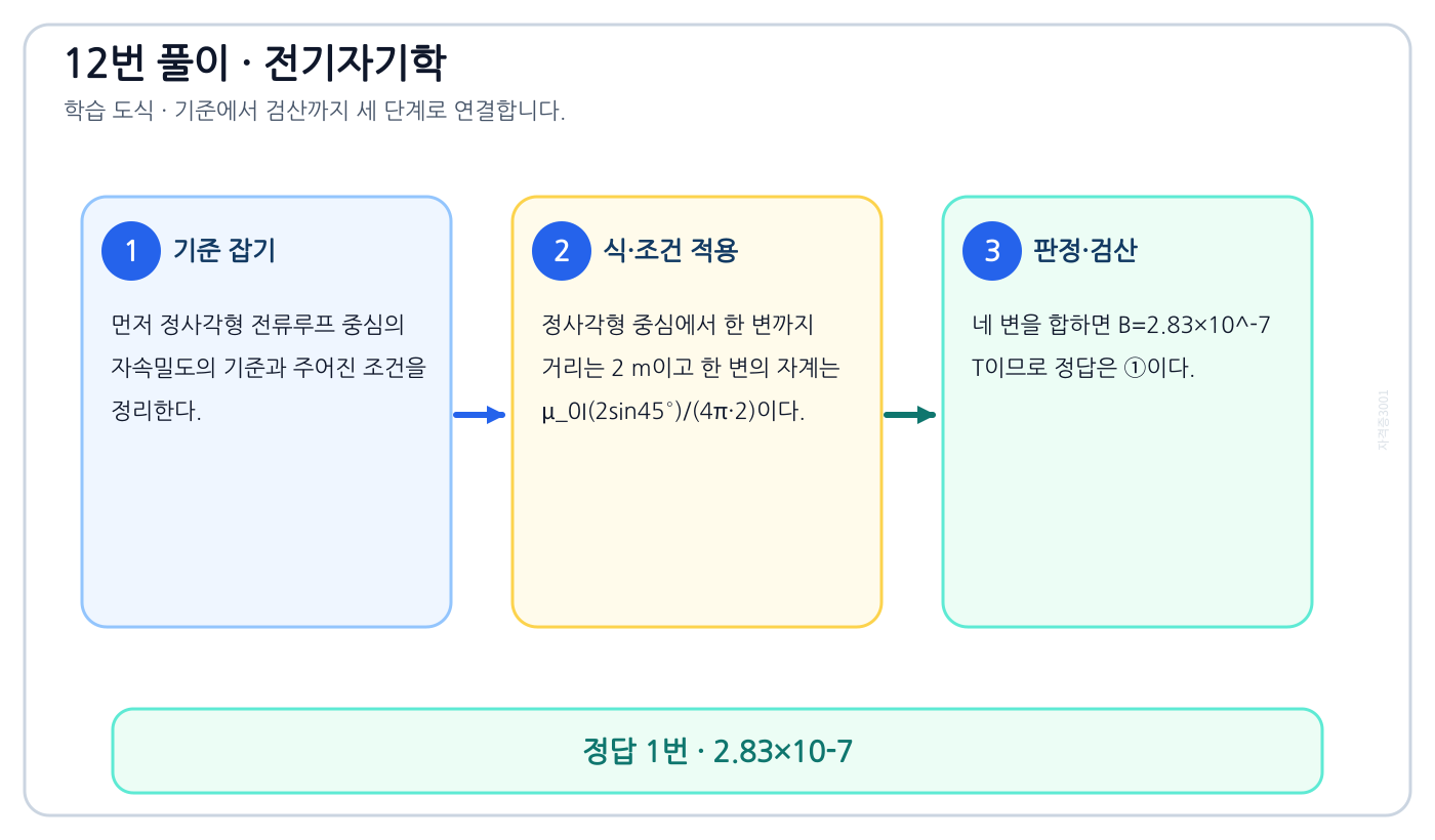 전기기사 정사각형 전류루프 중심의 자속밀도를 식이나 관계로 세우고 조건·단위를 적용해 ‘2.83×10-7’를 도출할 수 있다. 풀이 흐름을 세 단계로 정리한 학습 도식