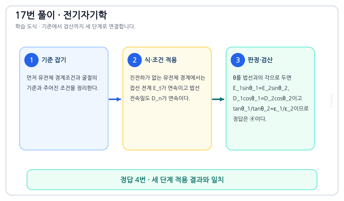 전기기사 유전체 경계조건과 굴절을 식이나 관계로 세우고 조건·단위를 적용해 ‘E_1sinθ_1 = E_2sinθ_2, D_1cosθ_1 = D_2cosθ_2, (tanθ_1)/(tanθ_2) = (ε_1)/(ε_2)’를 도출할 수 있다. 풀이 흐름을 세 단계로 정리한 학습 도식