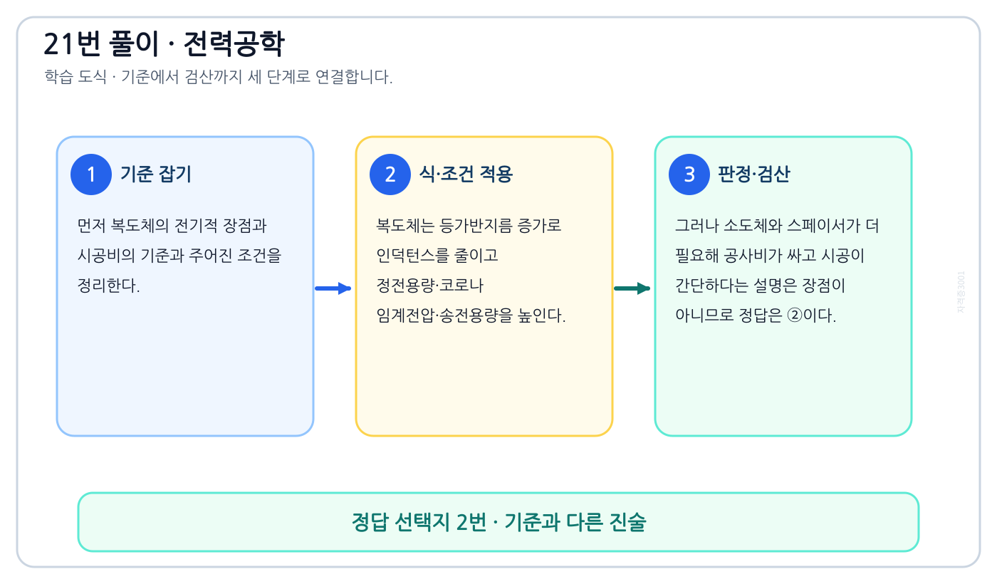 전기기사 복도체의 전기적 장점과 시공비의 정의와 반대개념을 비교해 ‘공사비가 저렴하고 시공이 간편하다.’를 판별할 수 있다. 풀이 흐름을 세 단계로 정리한 학습 도식