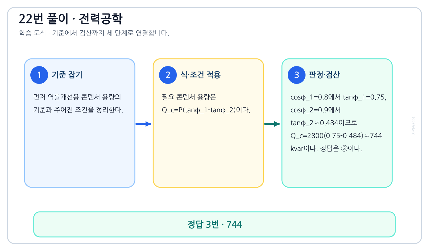 전기기사 역률개선용 콘덴서 용량을 식이나 관계로 세우고 조건·단위를 적용해 ‘744’를 도출할 수 있다. 풀이 흐름을 세 단계로 정리한 학습 도식