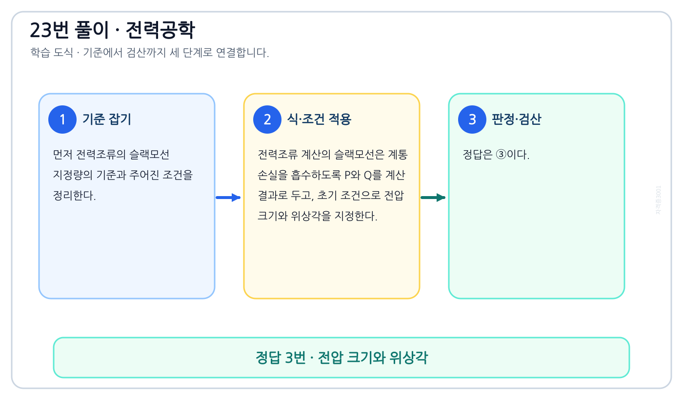 전기기사 전력조류의 슬랙모선 지정량의 정의와 반대개념을 비교해 ‘전압 크기와 위상각’를 판별할 수 있다. 풀이 흐름을 세 단계로 정리한 학습 도식