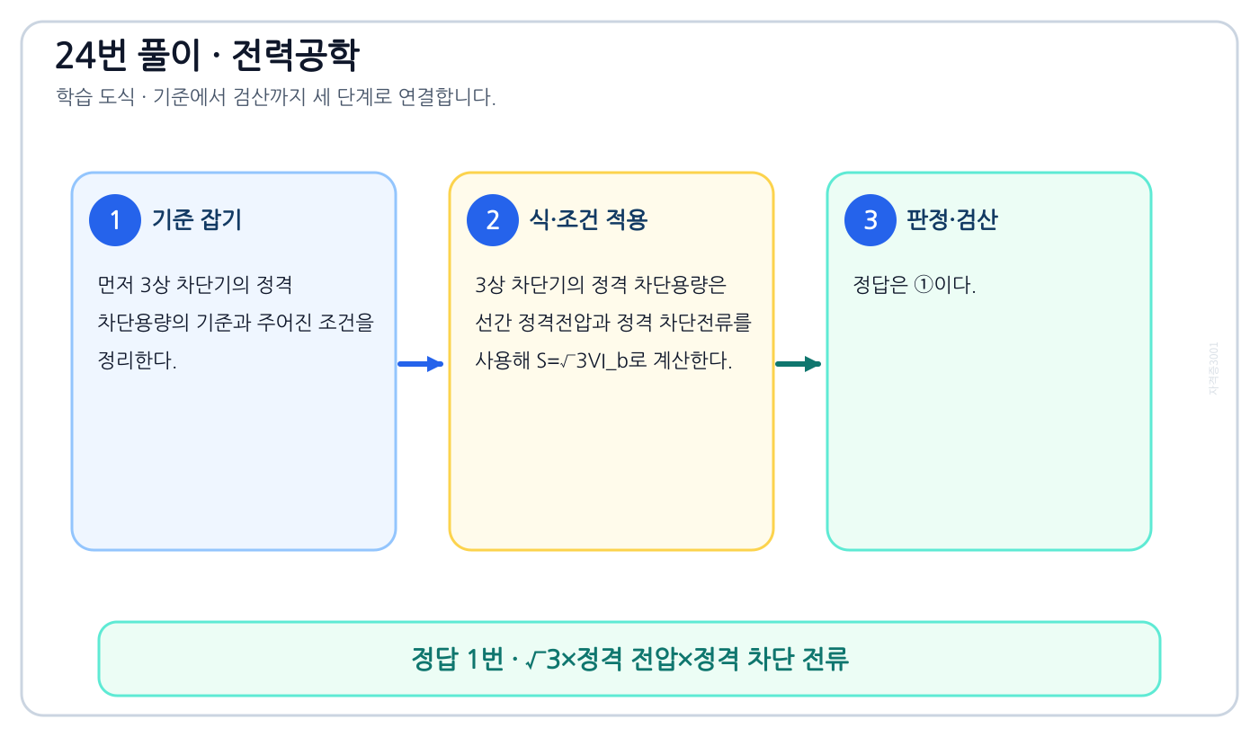 전기기사 3상 차단기의 정격 차단용량을 식이나 관계로 세우고 조건·단위를 적용해 ‘√3×정격 전압×정격 차단 전류’를 도출할 수 있다. 풀이 흐름을 세 단계로 정리한 학습 도식
