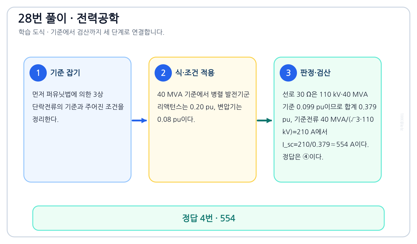 전기기사 퍼유닛법에 의한 3상 단락전류를 식이나 관계로 세우고 조건·단위를 적용해 ‘554’를 도출할 수 있다. 풀이 흐름을 세 단계로 정리한 학습 도식
