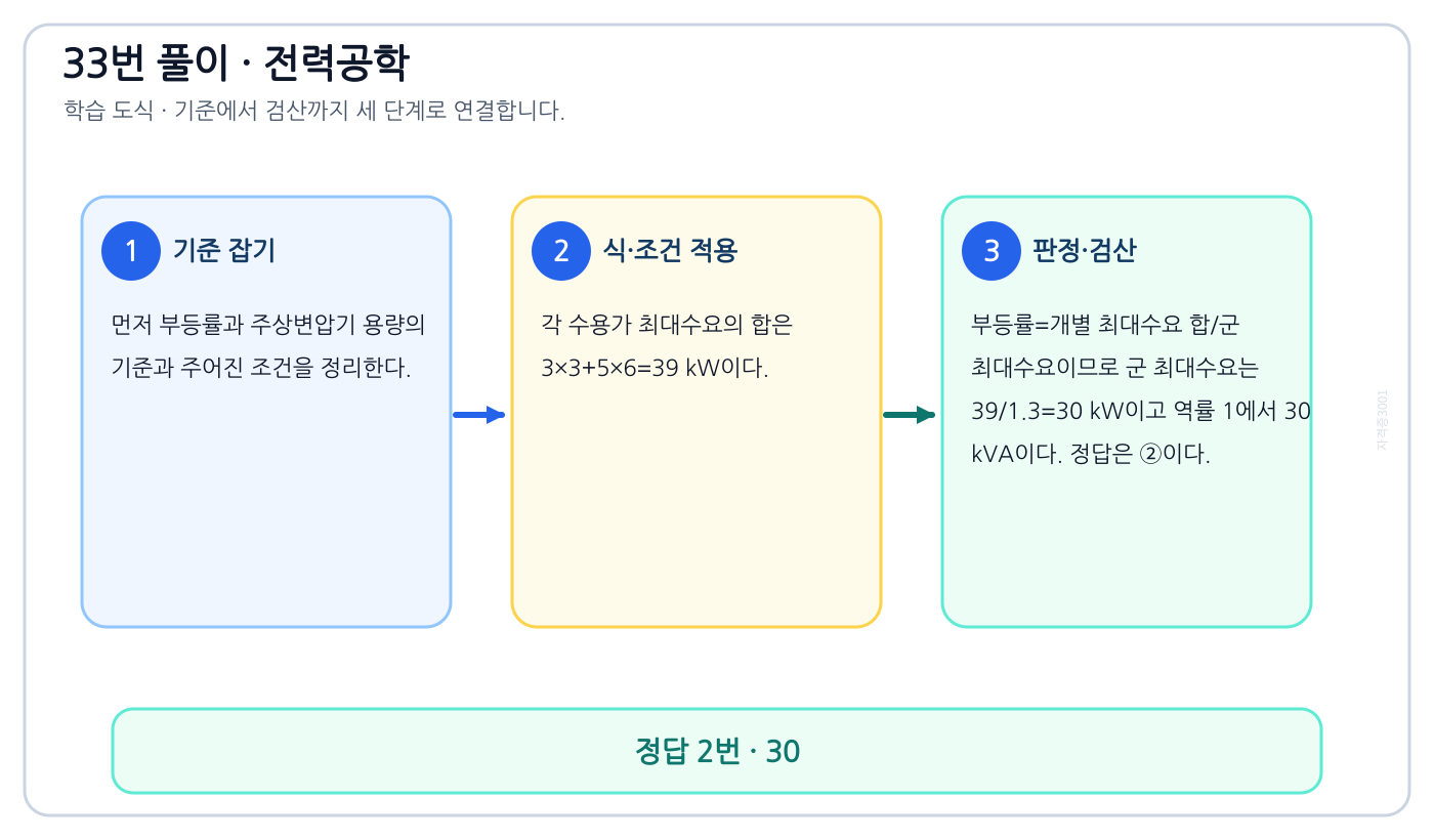 전기기사 부등률과 주상변압기 용량을 식이나 관계로 세우고 조건·단위를 적용해 ‘30’를 도출할 수 있다. 풀이 흐름을 세 단계로 정리한 학습 도식