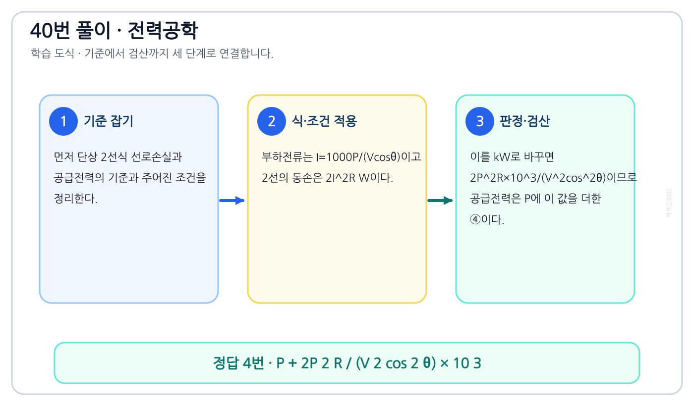 전기기사 단상 2선식 선로손실과 공급전력을 식이나 관계로 세우고 조건·단위를 적용해 ‘P + 2P 2 R / (V 2 cos 2 θ) × 10 3’를 도출할 수 있다. 풀이 흐름을 세 단계로 정리한 학습 도식