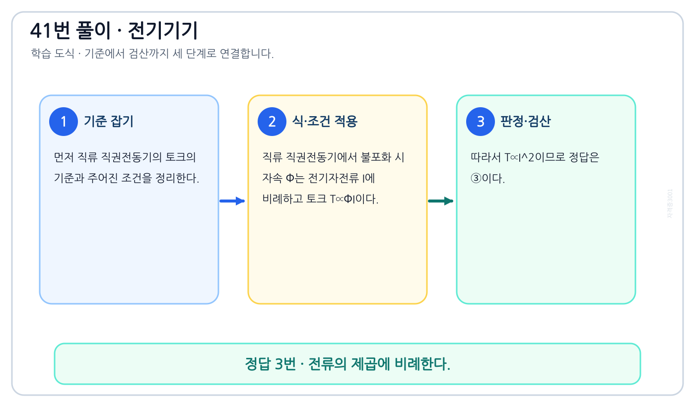 전기기사 직류 직권전동기의 토크를 식이나 관계로 세우고 조건·단위를 적용해 ‘전류의 제곱에 비례한다.’를 도출할 수 있다. 풀이 흐름을 세 단계로 정리한 학습 도식