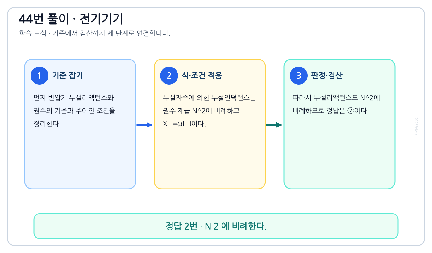 전기기사 변압기 누설리액턴스와 권수를 식이나 관계로 세우고 조건·단위를 적용해 ‘N 2 에 비례한다.’를 도출할 수 있다. 풀이 흐름을 세 단계로 정리한 학습 도식