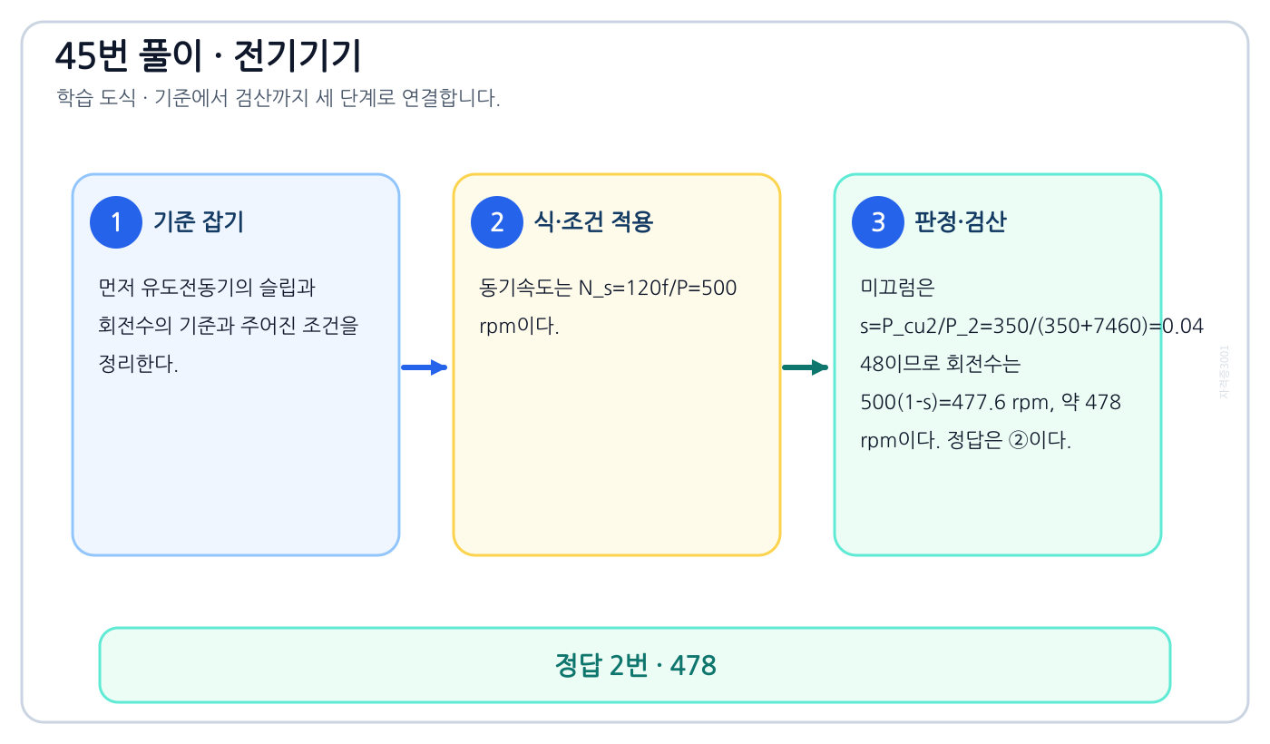 전기기사 유도전동기의 슬립과 회전수를 식이나 관계로 세우고 조건·단위를 적용해 ‘478’를 도출할 수 있다. 풀이 흐름을 세 단계로 정리한 학습 도식