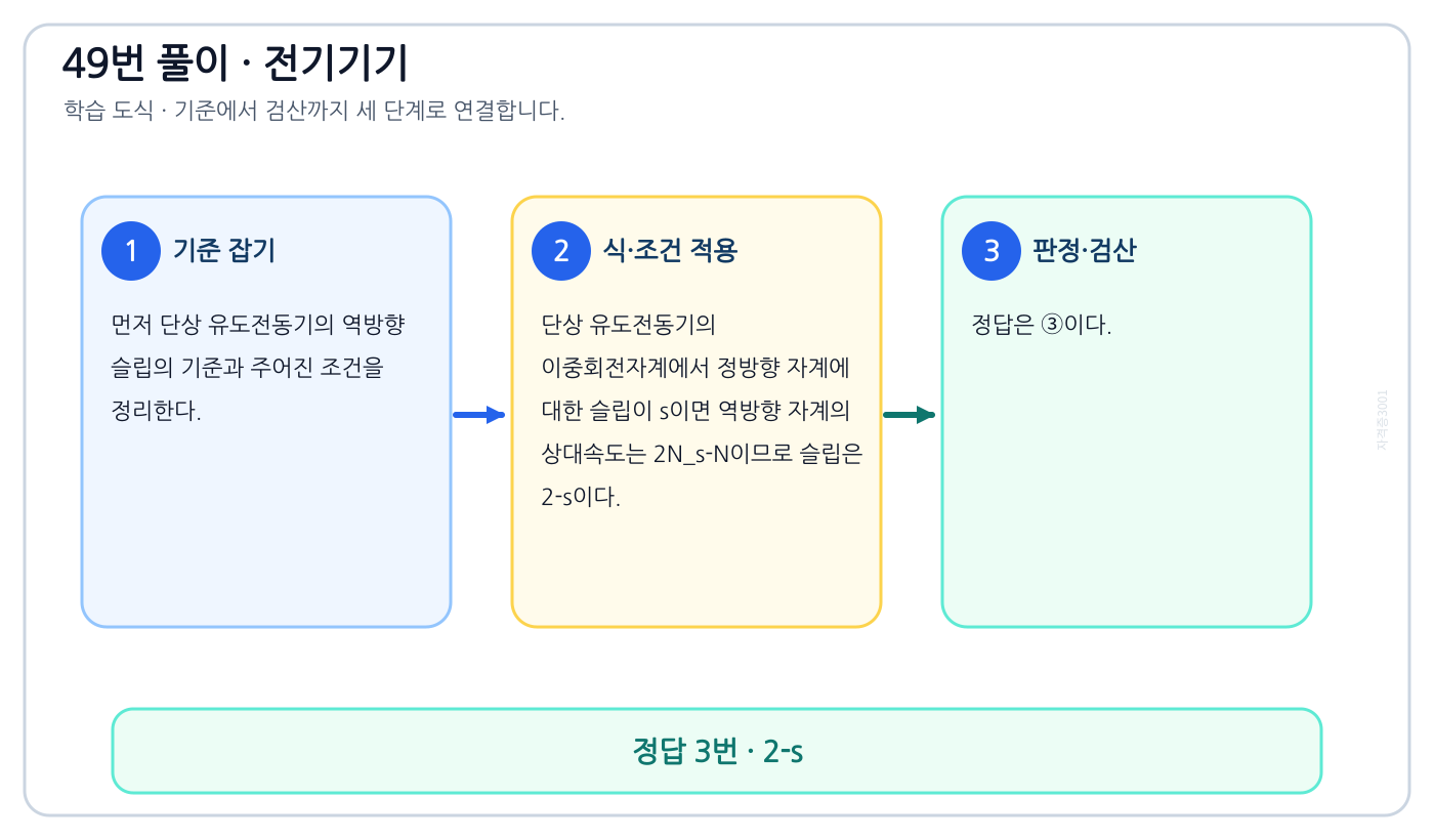 전기기사 단상 유도전동기의 역방향 슬립을 식이나 관계로 세우고 조건·단위를 적용해 ‘2-s’를 도출할 수 있다. 풀이 흐름을 세 단계로 정리한 학습 도식