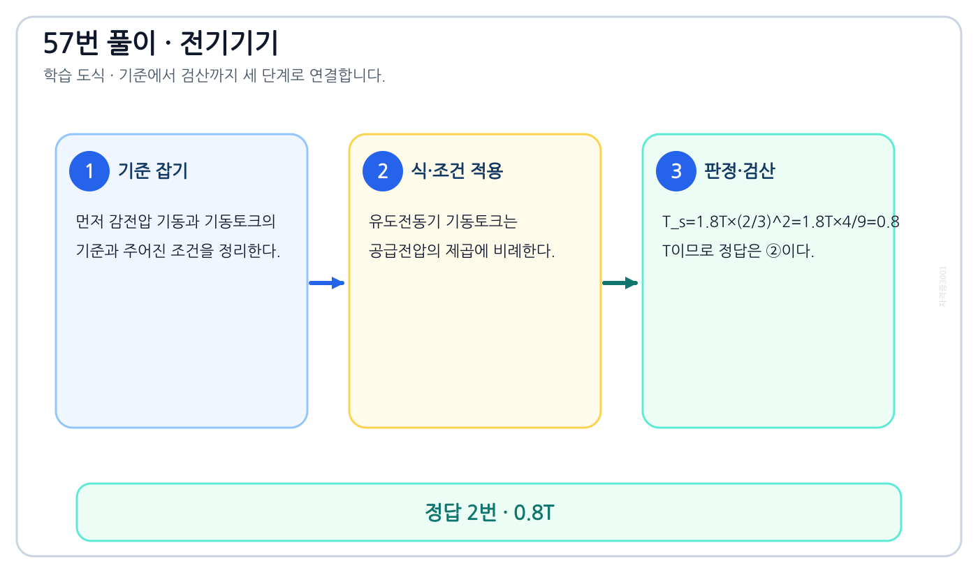 전기기사 감전압 기동과 기동토크를 식이나 관계로 세우고 조건·단위를 적용해 ‘0.8T’를 도출할 수 있다. 풀이 흐름을 세 단계로 정리한 학습 도식