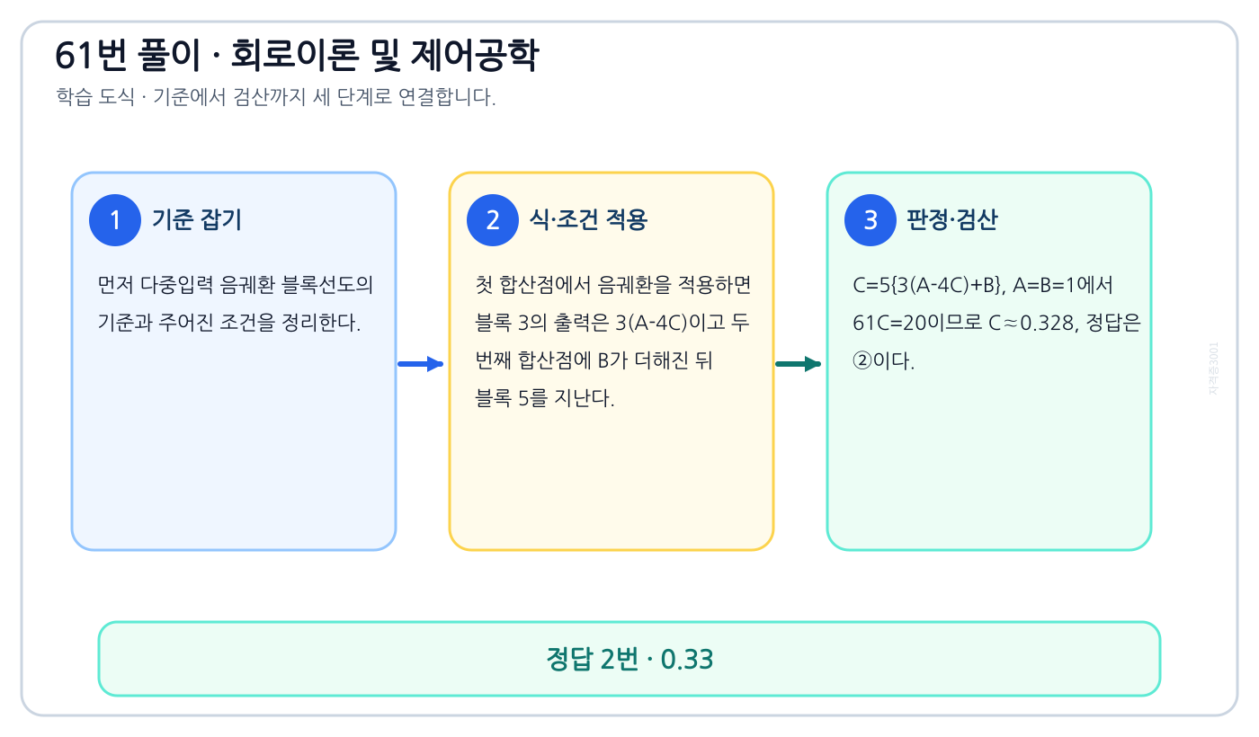 다중입력 음궤환 블록선도를 식이나 관계로 세우고 조건·단위를 적용해 ‘0.33’를 도출할 수 있다. 풀이 흐름을 세 단계로 정리한 학습 도식