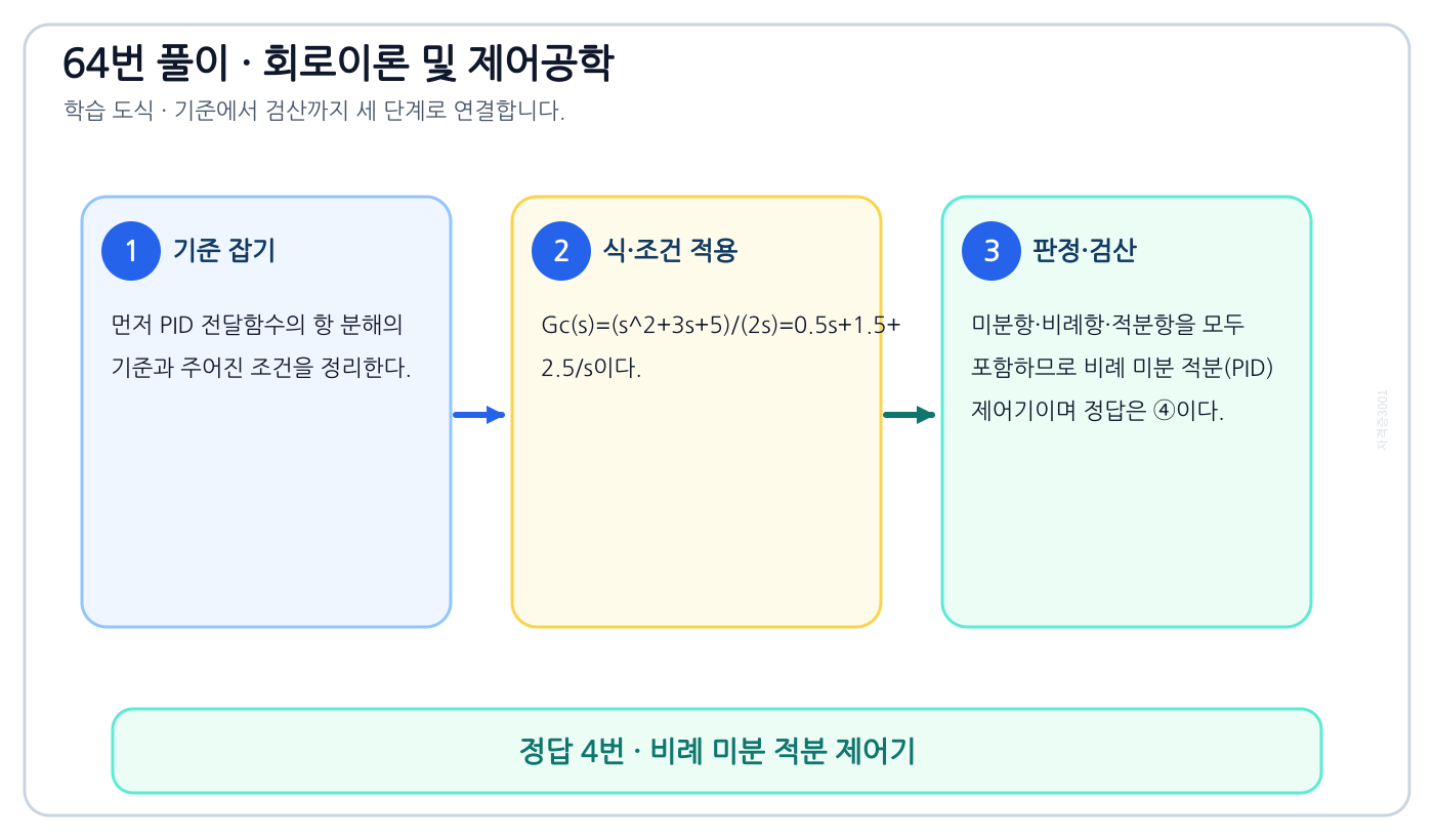 PID 전달함수의 항 분해를 식이나 관계로 세우고 조건·단위를 적용해 ‘비례 미분 적분 제어기’를 도출할 수 있다. 풀이 흐름을 세 단계로 정리한 학습 도식