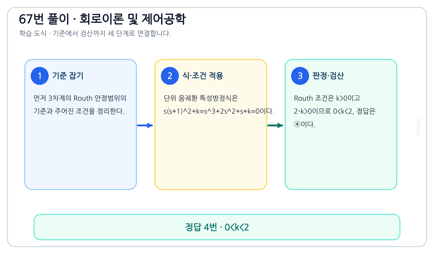 3차계의 Routh 안정범위를 식이나 관계로 세우고 조건·단위를 적용해 ‘0<k<2’를 도출할 수 있다. 풀이 흐름을 세 단계로 정리한 학습 도식