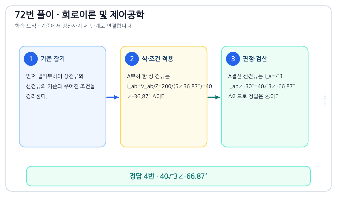 델타부하의 상전류와 선전류를 식이나 관계로 세우고 조건·단위를 적용해 ‘40√3∠-66.87°’를 도출할 수 있다. 풀이 흐름을 세 단계로 정리한 학습 도식