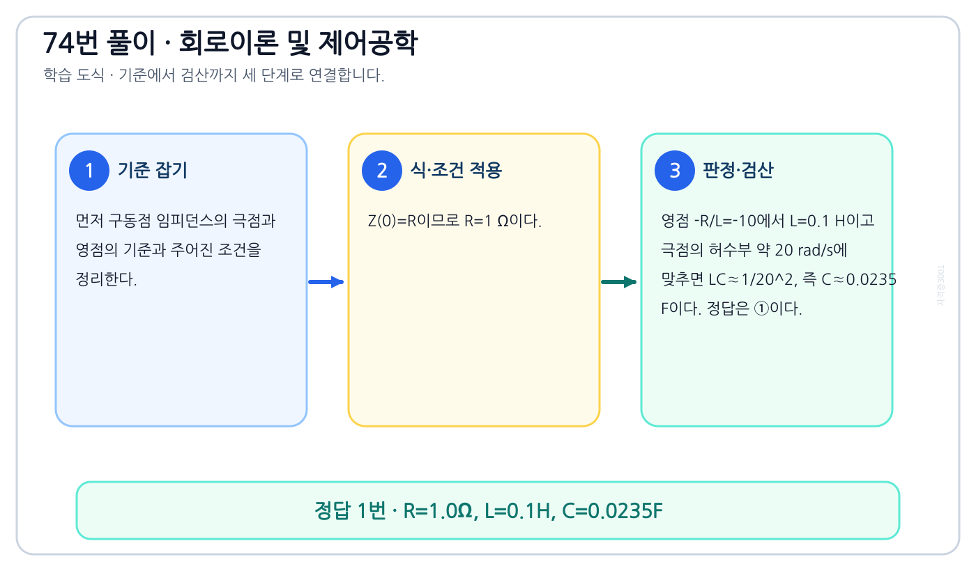 구동점 임피던스의 극점과 영점을 식이나 관계로 세우고 조건·단위를 적용해 ‘R=1.0Ω, L=0.1H, C=0.0235F’를 도출할 수 있다. 풀이 흐름을 세 단계로 정리한 학습 도식