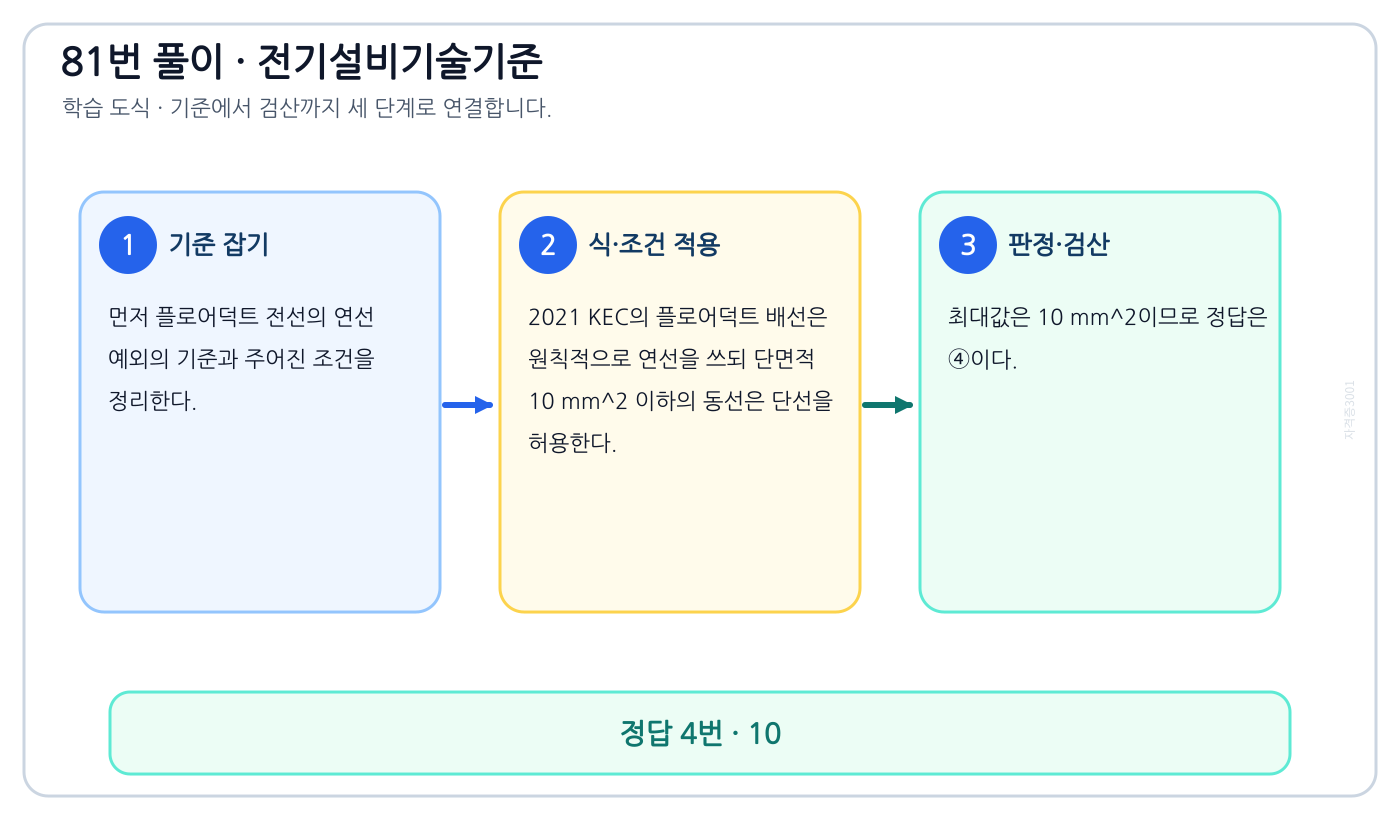 플로어덕트 전선의 연선 예외의 대상·조건·수치·예외를 구분해 ‘10’을 판정할 수 있다. 풀이 흐름을 세 단계로 정리한 학습 도식