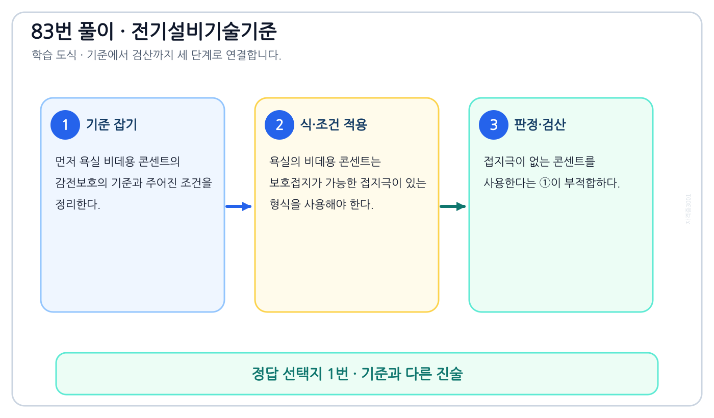 욕실 비데용 콘센트의 감전보호의 대상·조건·수치·예외를 구분해 ‘콘센트는 접지극이 없는 것을 사용한다.’를 판정할 수 있다. 풀이 흐름을 세 단계로 정리한 학습 도식