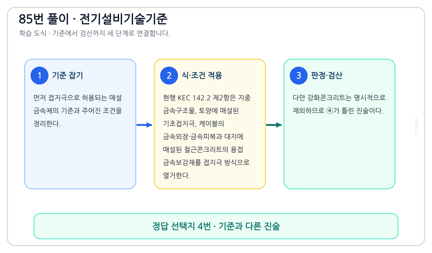 접지극으로 허용되는 매설 금속체의 대상·조건·수치·예외를 구분해 ‘대지에 매설된 강화콘크리트의 용접된 금속 보강재’를 판정할 수 있다. 풀이 흐름을 세 단계로 정리한 학습 도식