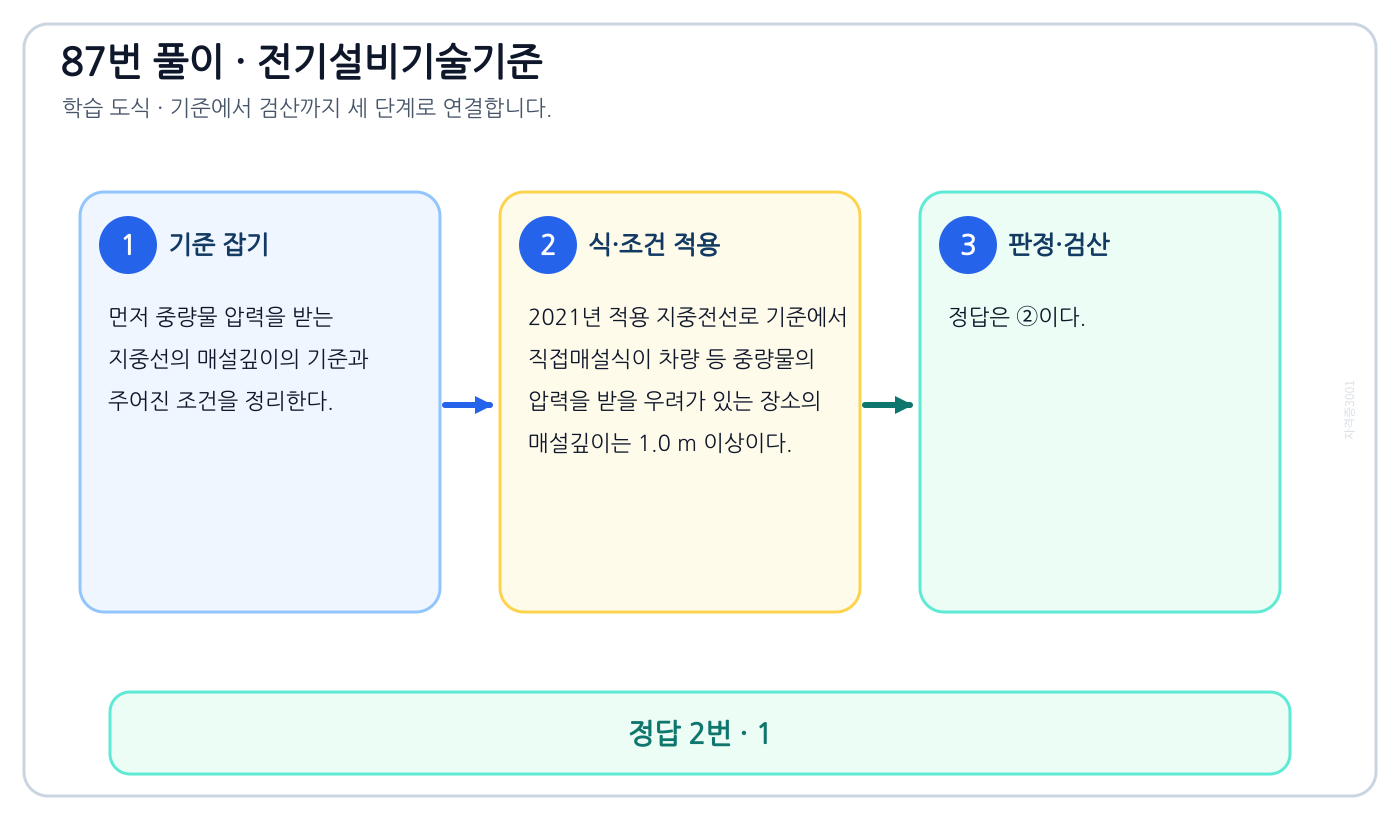 중량물 압력을 받는 지중선의 매설깊이의 대상·조건·수치·예외를 구분해 ‘1’을 판정할 수 있다. 풀이 흐름을 세 단계로 정리한 학습 도식