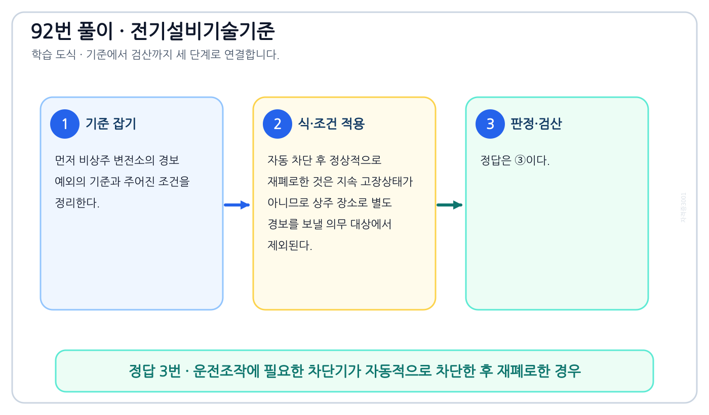비상주 변전소의 경보 예외의 대상·조건·수치·예외를 구분해 ‘운전조작에 필요한 차단기가 자동적으로 차단한 후 재폐로한 경우’를 판정할 수 있다. 풀이 흐름을 세 단계로 정리한 학습 도식