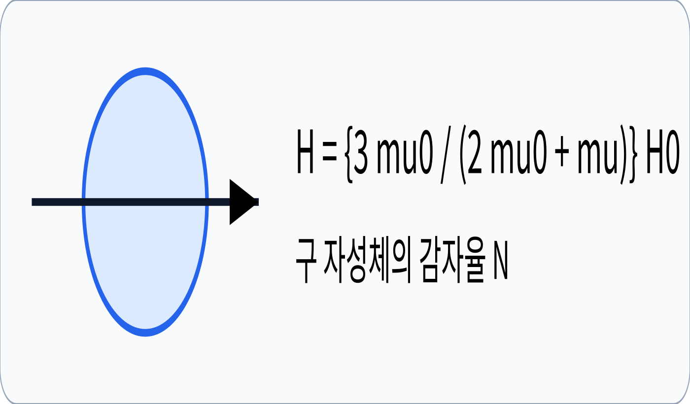 전기기사 균일한 외부자계 H0 안에 놓인 반지름 a의 구 자성체