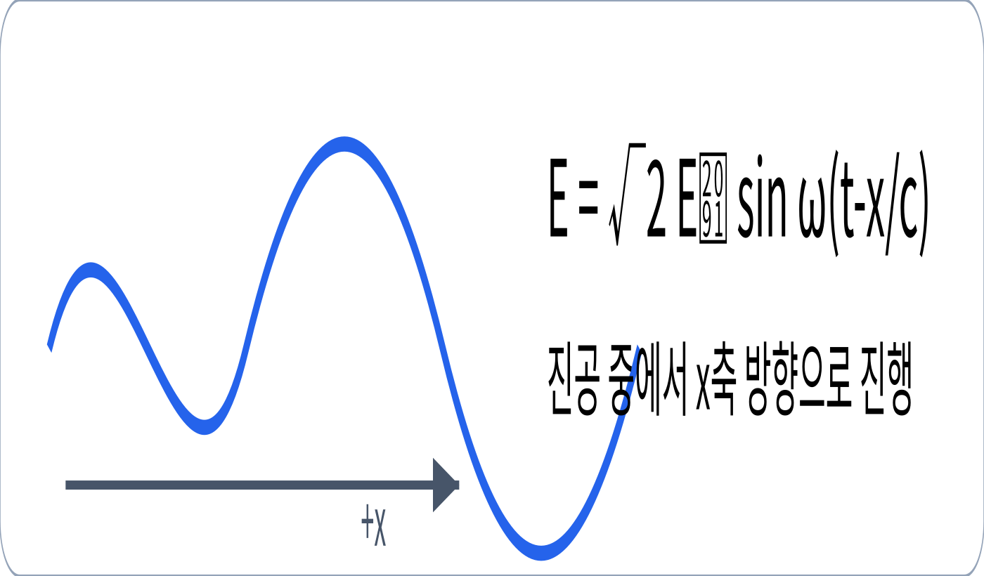 전기기사 x축 방향으로 진행하는 평면 전자파의 전계와 자계 방향