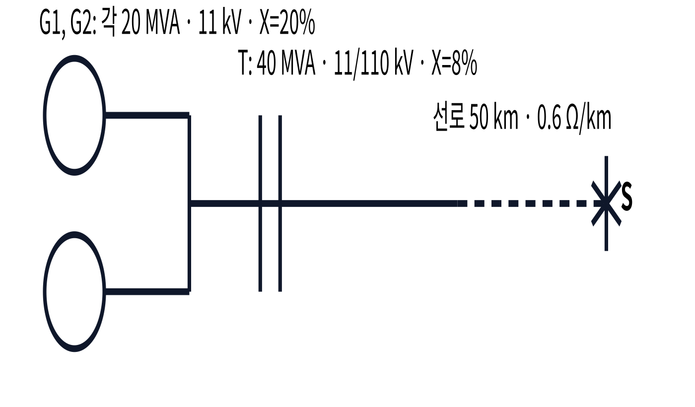 전기기사 두 발전기와 변압기 및 50 km 송전선으로 구성된 3상 단락계통