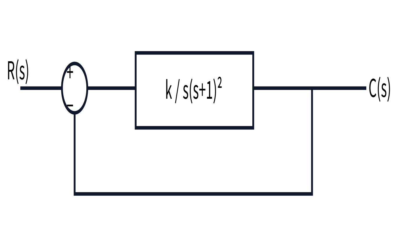 전방 전달함수 k/[s(s+1)^2]인 단위 음의 피드백 계통