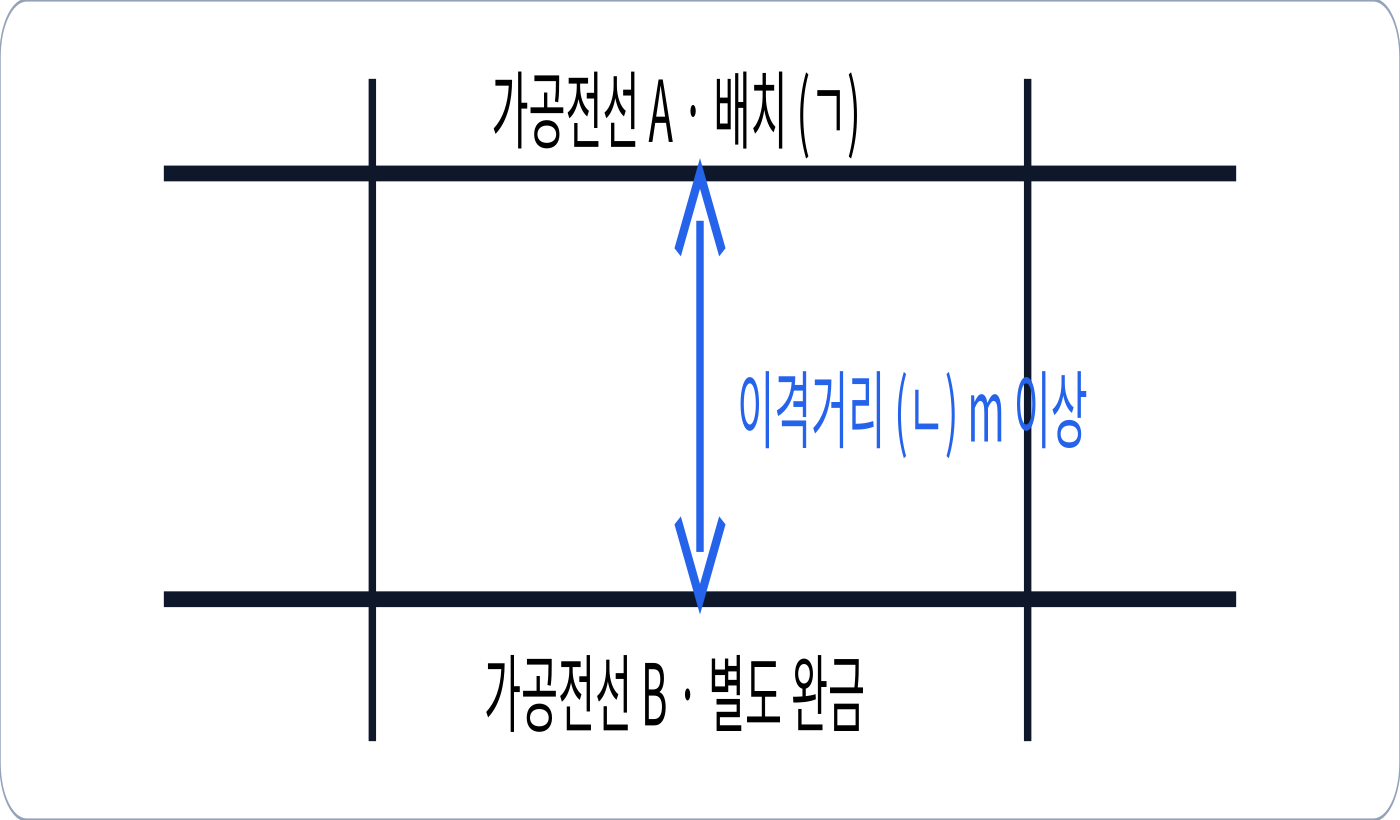 동일 지지물 위 고압선과 아래 저압선 사이 0.5 m 이격