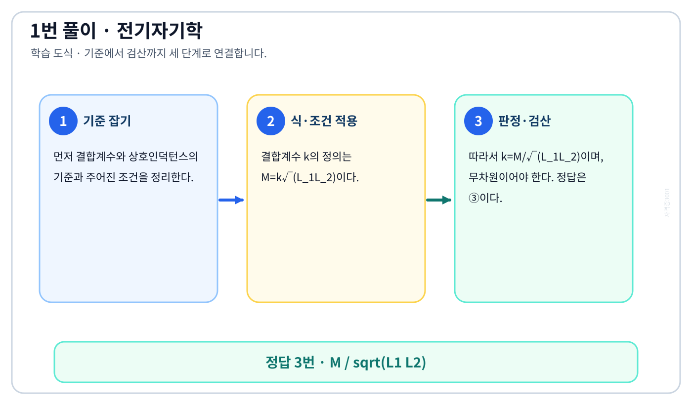 전기기사 결합계수와 상호인덕턴스를 식이나 관계로 세우고 조건·단위를 적용해 ‘M / sqrt(L1 L2)’를 도출할 수 있다. 풀이 흐름을 세 단계로 정리한 학습 도식