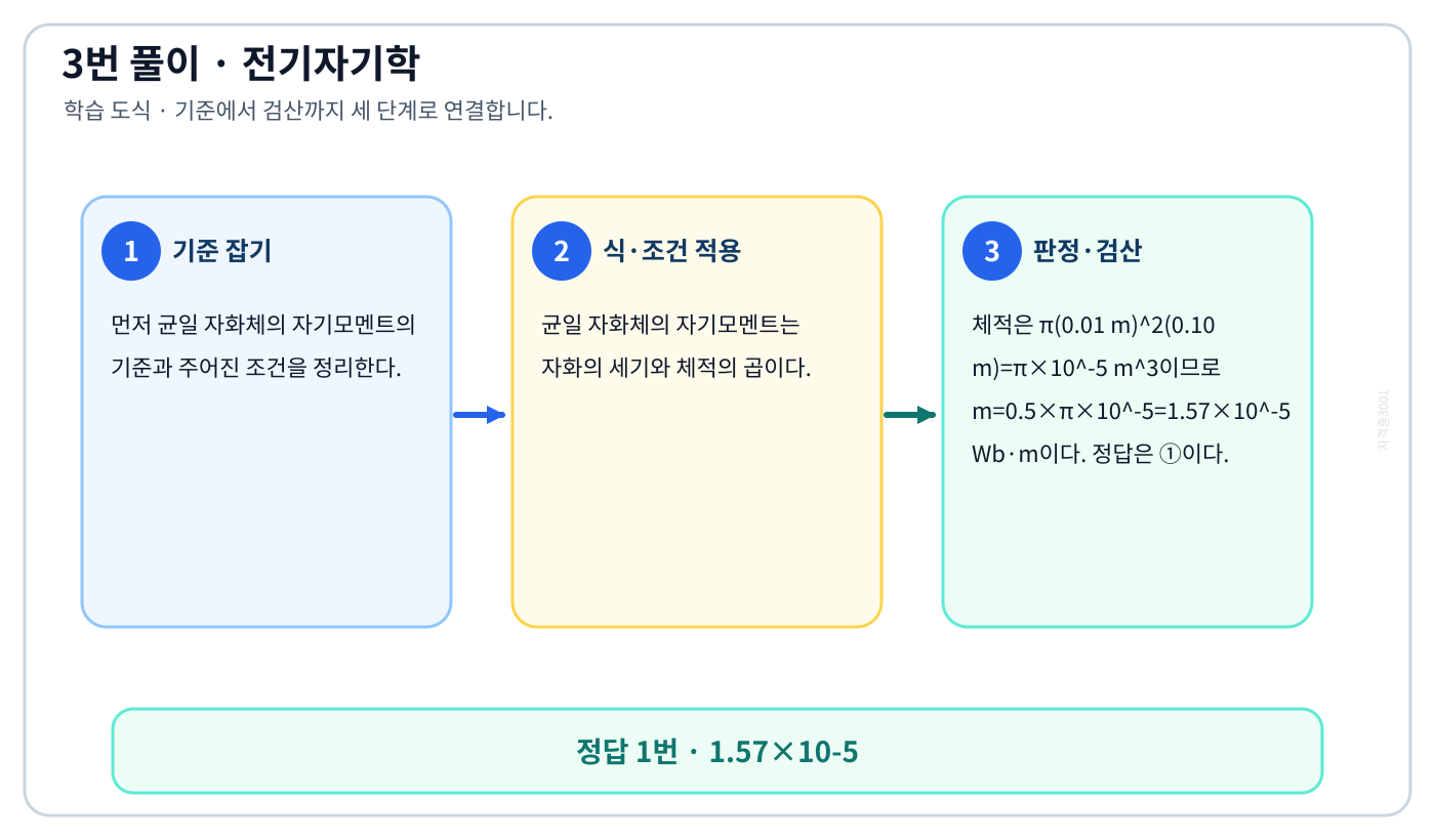 전기기사 균일 자화체의 자기모멘트를 식이나 관계로 세우고 조건·단위를 적용해 ‘1.57×10-5’를 도출할 수 있다. 풀이 흐름을 세 단계로 정리한 학습 도식