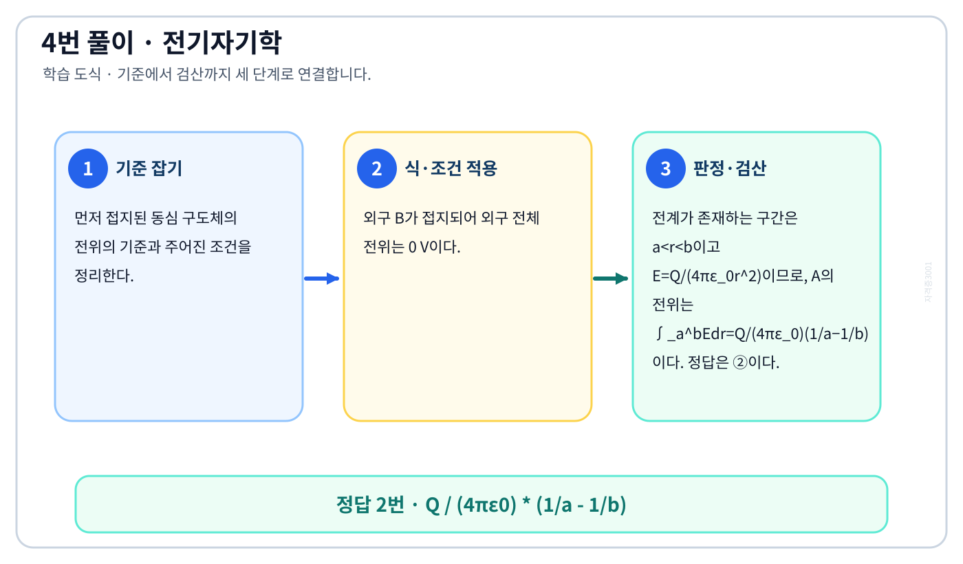 전기기사 접지된 동심 구도체의 전위를 식이나 관계로 세우고 조건·단위를 적용해 ‘Q / (4πε0) * (1/a - 1/b)’를 도출할 수 있다. 풀이 흐름을 세 단계로 정리한 학습 도식
